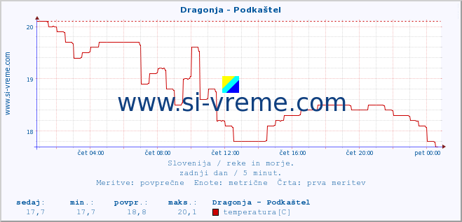 POVPREČJE :: Dragonja - Podkaštel :: temperatura | pretok | višina :: zadnji dan / 5 minut.