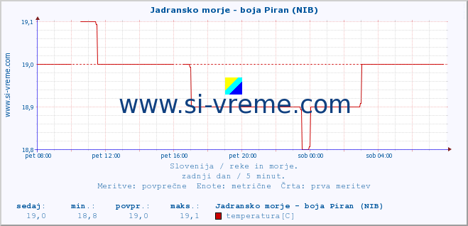 POVPREČJE :: Jadransko morje - boja Piran (NIB) :: temperatura | pretok | višina :: zadnji dan / 5 minut.