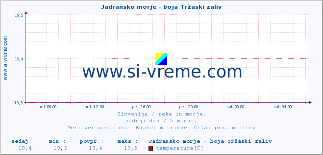 POVPREČJE :: Jadransko morje - boja Tržaski zaliv :: temperatura | pretok | višina :: zadnji dan / 5 minut.