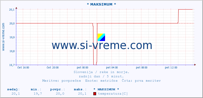 POVPREČJE :: * MAKSIMUM * :: temperatura | pretok | višina :: zadnji dan / 5 minut.