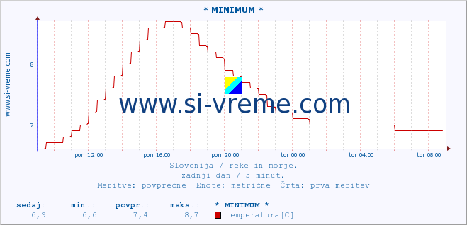 POVPREČJE :: * MINIMUM * :: temperatura | pretok | višina :: zadnji dan / 5 minut.