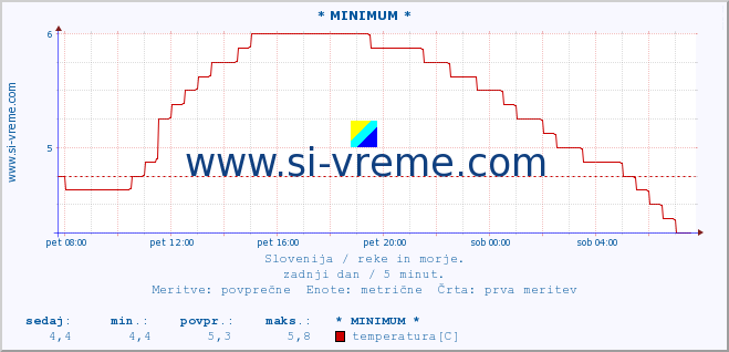 POVPREČJE :: * MINIMUM * :: temperatura | pretok | višina :: zadnji dan / 5 minut.