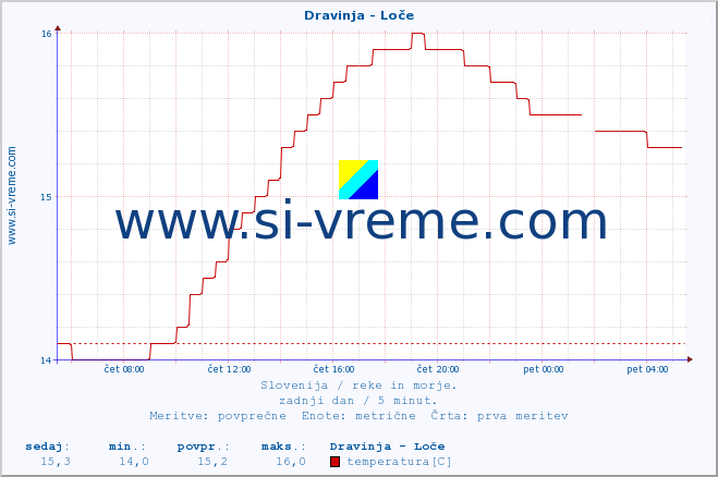 POVPREČJE :: Dravinja - Loče :: temperatura | pretok | višina :: zadnji dan / 5 minut.