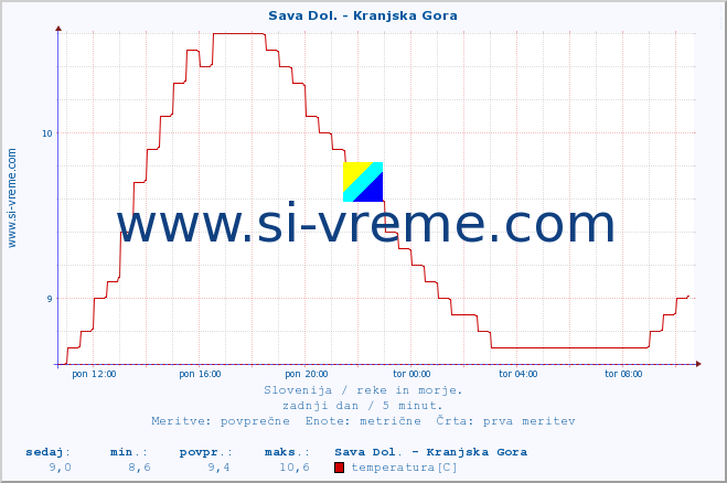 POVPREČJE :: Sava Dol. - Kranjska Gora :: temperatura | pretok | višina :: zadnji dan / 5 minut.