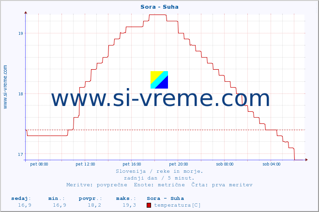 POVPREČJE :: Sora - Suha :: temperatura | pretok | višina :: zadnji dan / 5 minut.
