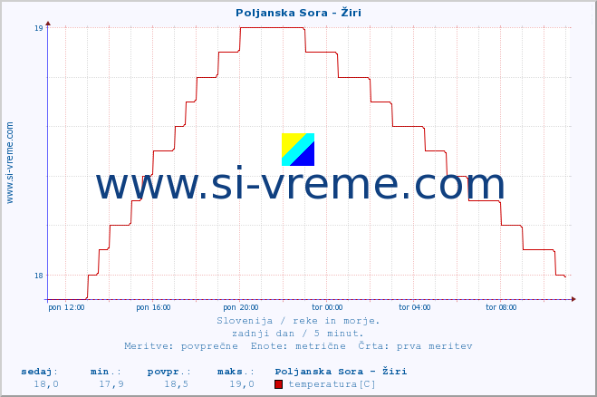 POVPREČJE :: Poljanska Sora - Žiri :: temperatura | pretok | višina :: zadnji dan / 5 minut.