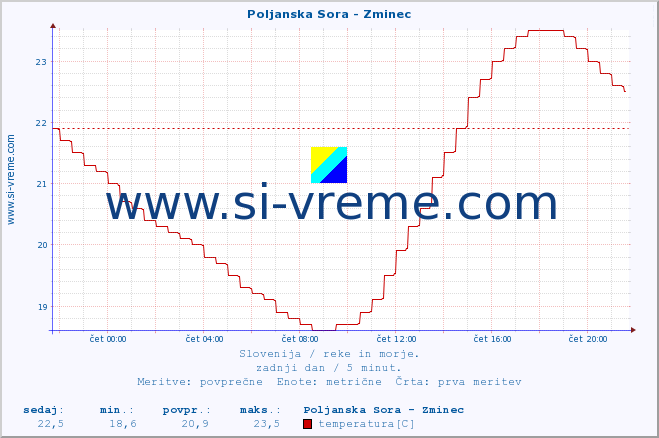 POVPREČJE :: Poljanska Sora - Zminec :: temperatura | pretok | višina :: zadnji dan / 5 minut.