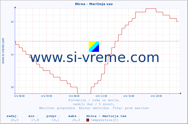 POVPREČJE :: Mirna - Martinja vas :: temperatura | pretok | višina :: zadnji dan / 5 minut.