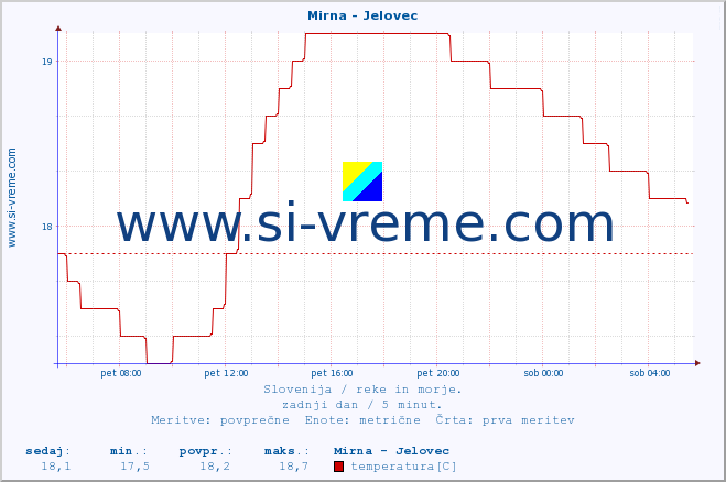 POVPREČJE :: Mirna - Jelovec :: temperatura | pretok | višina :: zadnji dan / 5 minut.