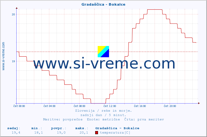 POVPREČJE :: Gradaščica - Bokalce :: temperatura | pretok | višina :: zadnji dan / 5 minut.