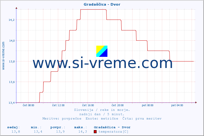 POVPREČJE :: Gradaščica - Dvor :: temperatura | pretok | višina :: zadnji dan / 5 minut.