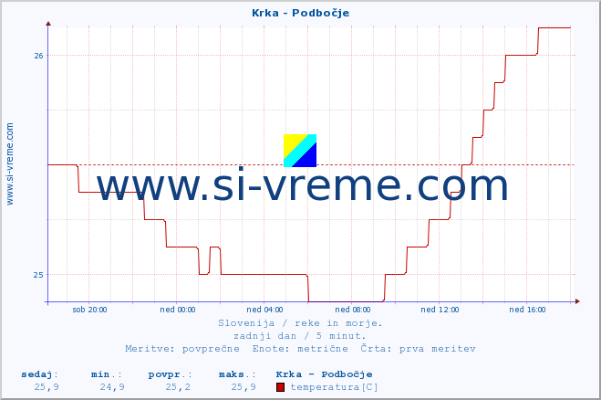 POVPREČJE :: Krka - Podbočje :: temperatura | pretok | višina :: zadnji dan / 5 minut.