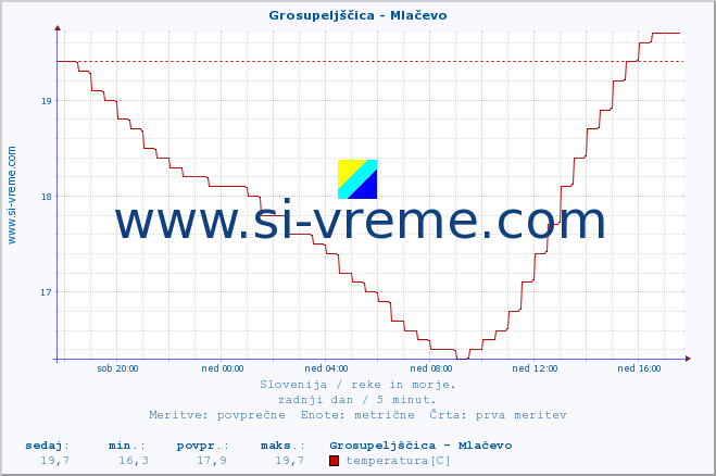 POVPREČJE :: Grosupeljščica - Mlačevo :: temperatura | pretok | višina :: zadnji dan / 5 minut.