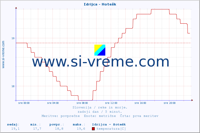 POVPREČJE :: Idrijca - Hotešk :: temperatura | pretok | višina :: zadnji dan / 5 minut.