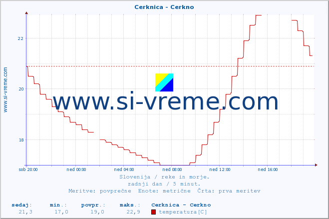 POVPREČJE :: Cerknica - Cerkno :: temperatura | pretok | višina :: zadnji dan / 5 minut.