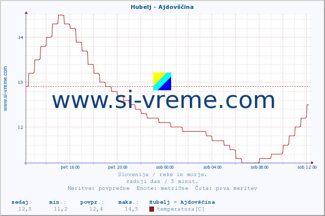 POVPREČJE :: Hubelj - Ajdovščina :: temperatura | pretok | višina :: zadnji dan / 5 minut.