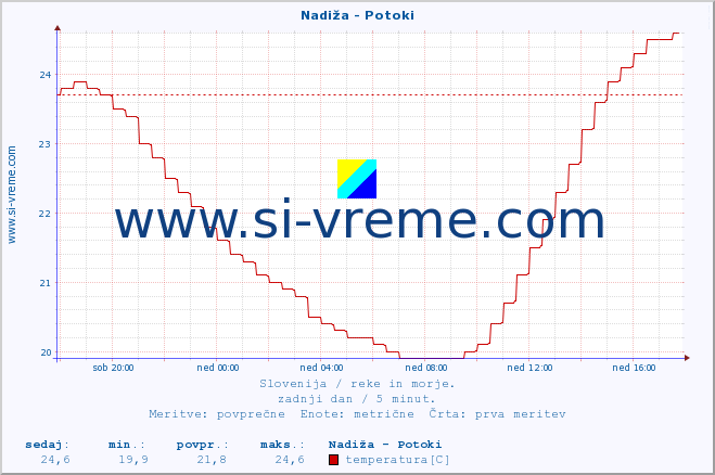 POVPREČJE :: Nadiža - Potoki :: temperatura | pretok | višina :: zadnji dan / 5 minut.