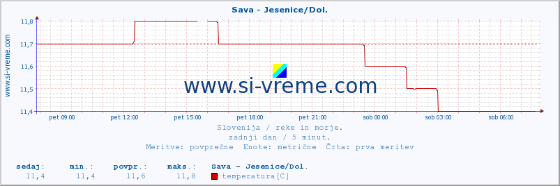 POVPREČJE :: Sava - Jesenice/Dol. :: temperatura | pretok | višina :: zadnji dan / 5 minut.