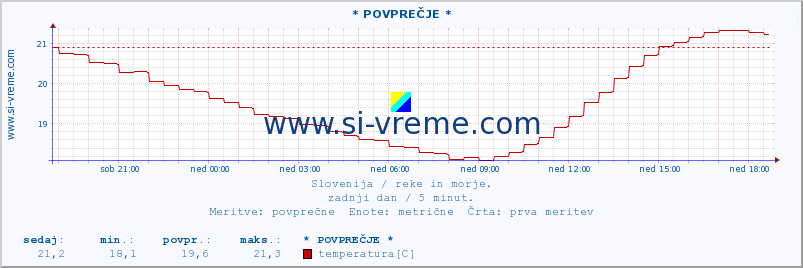 POVPREČJE :: * POVPREČJE * :: temperatura | pretok | višina :: zadnji dan / 5 minut.