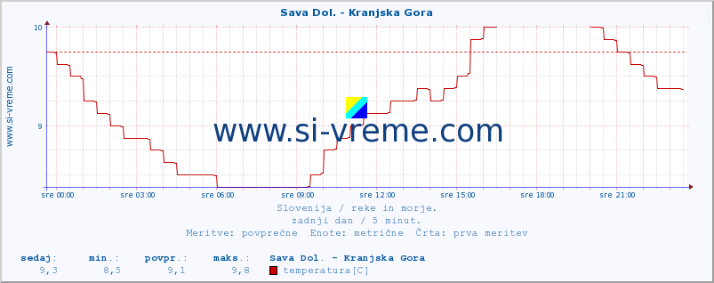 POVPREČJE :: Sava Dol. - Kranjska Gora :: temperatura | pretok | višina :: zadnji dan / 5 minut.