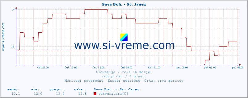 POVPREČJE :: Sava Boh. - Sv. Janez :: temperatura | pretok | višina :: zadnji dan / 5 minut.