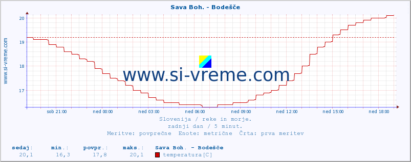 POVPREČJE :: Sava Boh. - Bodešče :: temperatura | pretok | višina :: zadnji dan / 5 minut.