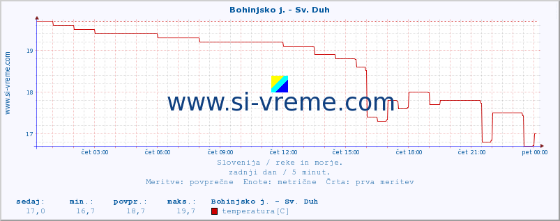 POVPREČJE :: Bohinjsko j. - Sv. Duh :: temperatura | pretok | višina :: zadnji dan / 5 minut.