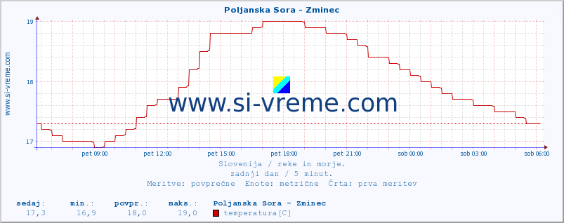 POVPREČJE :: Poljanska Sora - Zminec :: temperatura | pretok | višina :: zadnji dan / 5 minut.