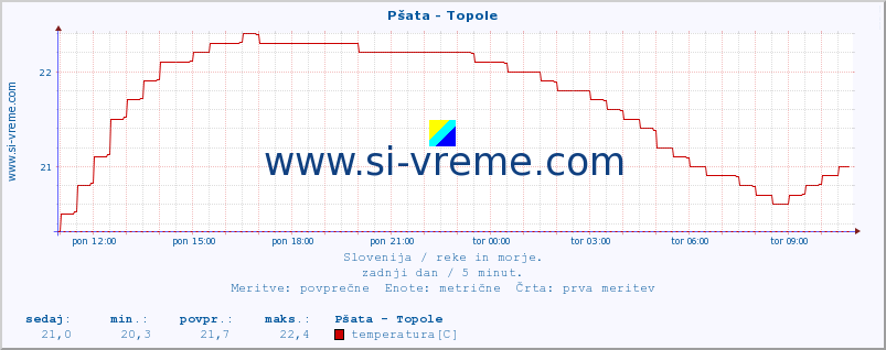 POVPREČJE :: Pšata - Topole :: temperatura | pretok | višina :: zadnji dan / 5 minut.