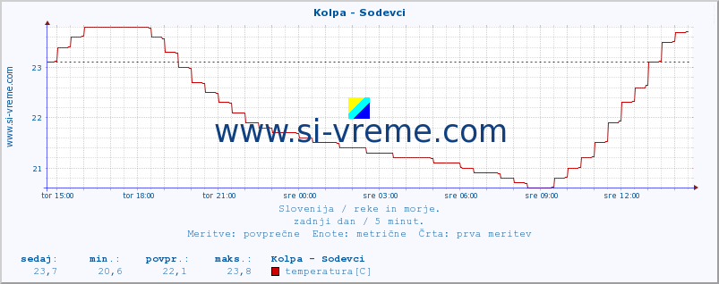 POVPREČJE :: Kolpa - Sodevci :: temperatura | pretok | višina :: zadnji dan / 5 minut.