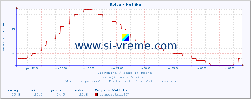 POVPREČJE :: Kolpa - Metlika :: temperatura | pretok | višina :: zadnji dan / 5 minut.