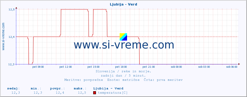 POVPREČJE :: Ljubija - Verd :: temperatura | pretok | višina :: zadnji dan / 5 minut.