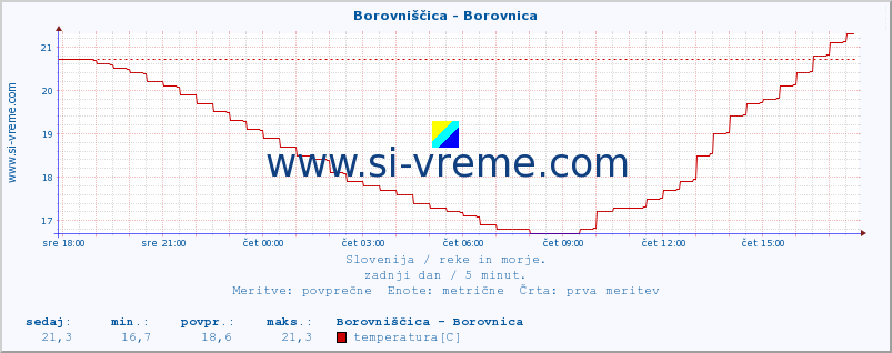 POVPREČJE :: Borovniščica - Borovnica :: temperatura | pretok | višina :: zadnji dan / 5 minut.