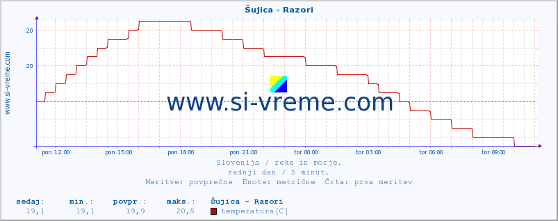 POVPREČJE :: Šujica - Razori :: temperatura | pretok | višina :: zadnji dan / 5 minut.