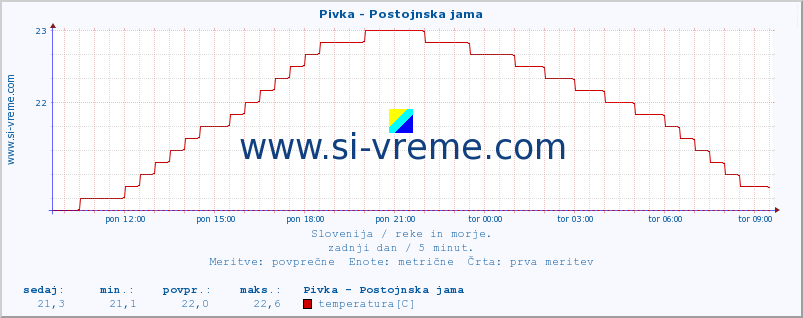 POVPREČJE :: Pivka - Postojnska jama :: temperatura | pretok | višina :: zadnji dan / 5 minut.