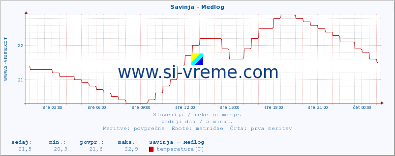 POVPREČJE :: Savinja - Medlog :: temperatura | pretok | višina :: zadnji dan / 5 minut.