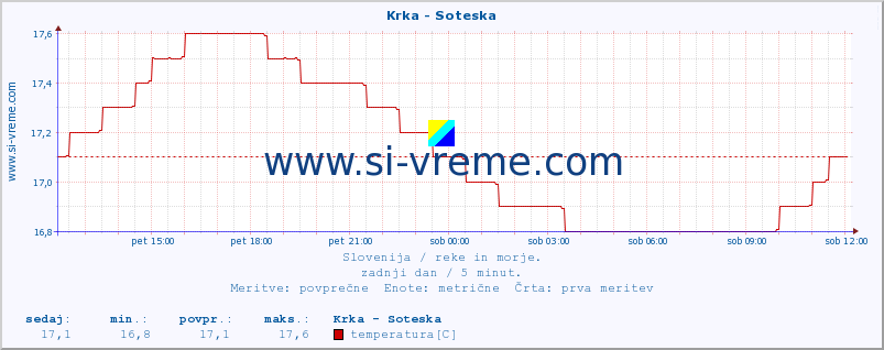 POVPREČJE :: Krka - Soteska :: temperatura | pretok | višina :: zadnji dan / 5 minut.