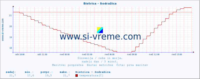 POVPREČJE :: Bistrica - Sodražica :: temperatura | pretok | višina :: zadnji dan / 5 minut.