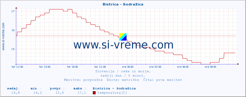 POVPREČJE :: Bistrica - Sodražica :: temperatura | pretok | višina :: zadnji dan / 5 minut.