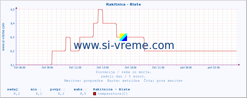 POVPREČJE :: Rakitnica - Blate :: temperatura | pretok | višina :: zadnji dan / 5 minut.