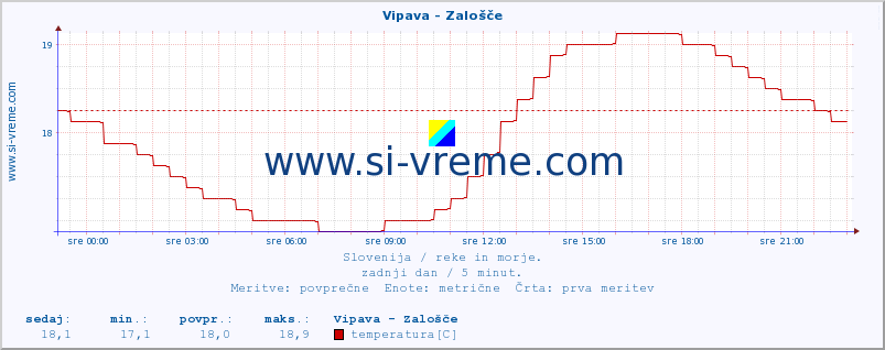 POVPREČJE :: Vipava - Zalošče :: temperatura | pretok | višina :: zadnji dan / 5 minut.