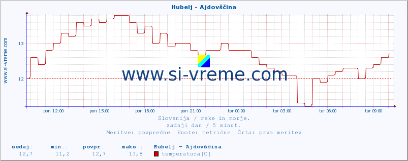 POVPREČJE :: Hubelj - Ajdovščina :: temperatura | pretok | višina :: zadnji dan / 5 minut.