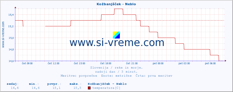 POVPREČJE :: Kožbanjšček - Neblo :: temperatura | pretok | višina :: zadnji dan / 5 minut.