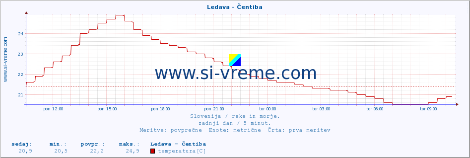 POVPREČJE :: Ledava - Čentiba :: temperatura | pretok | višina :: zadnji dan / 5 minut.