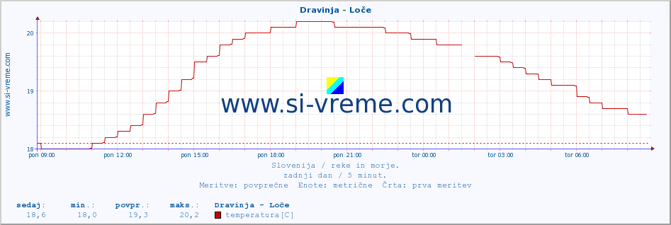 POVPREČJE :: Dravinja - Loče :: temperatura | pretok | višina :: zadnji dan / 5 minut.