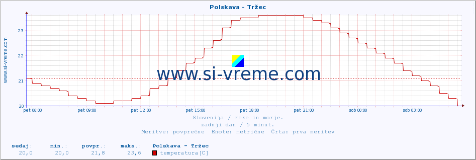 POVPREČJE :: Polskava - Tržec :: temperatura | pretok | višina :: zadnji dan / 5 minut.