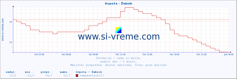 POVPREČJE :: Sopota - Žebnik :: temperatura | pretok | višina :: zadnji dan / 5 minut.