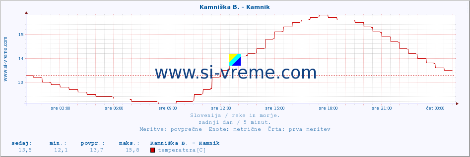 POVPREČJE :: Stržen - Gor. Jezero :: temperatura | pretok | višina :: zadnji dan / 5 minut.