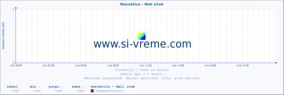 POVPREČJE :: Nanoščica - Mali otok :: temperatura | pretok | višina :: zadnji dan / 5 minut.