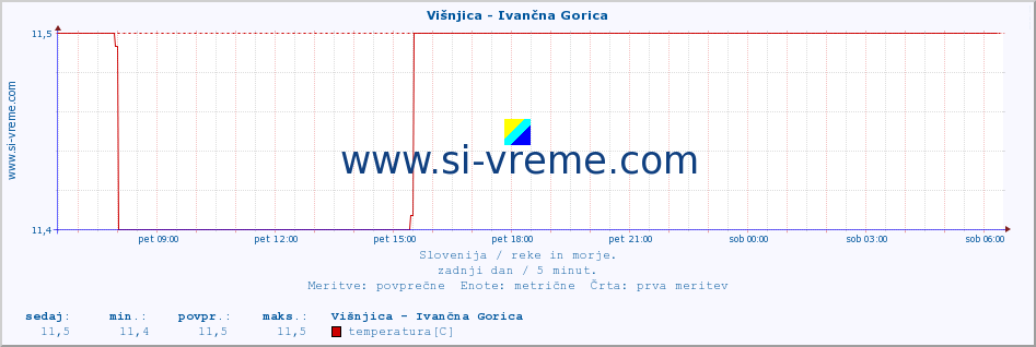 POVPREČJE :: Višnjica - Ivančna Gorica :: temperatura | pretok | višina :: zadnji dan / 5 minut.